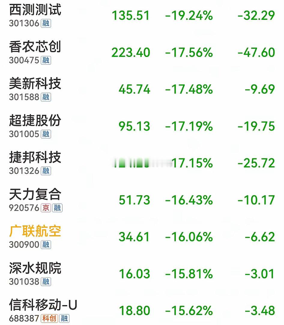 商业航天直接闪崩，这已经不能用利好出货来解释了，上周五大涨，今天直接暴跌，这就是