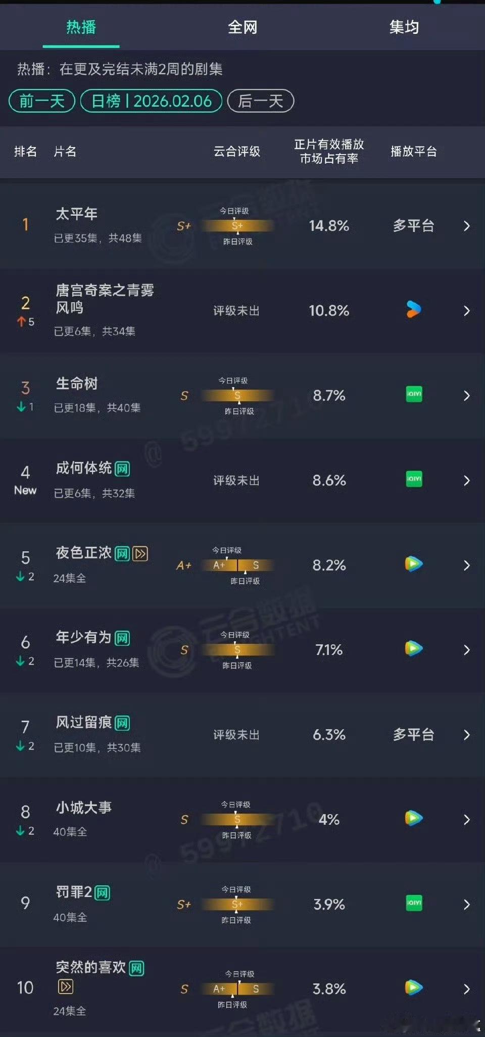 唐宫奇案之青雾风鸣 我的评分：唐宫奇案次日云合翻倍👖唐宫奇案火得太有道理了！次