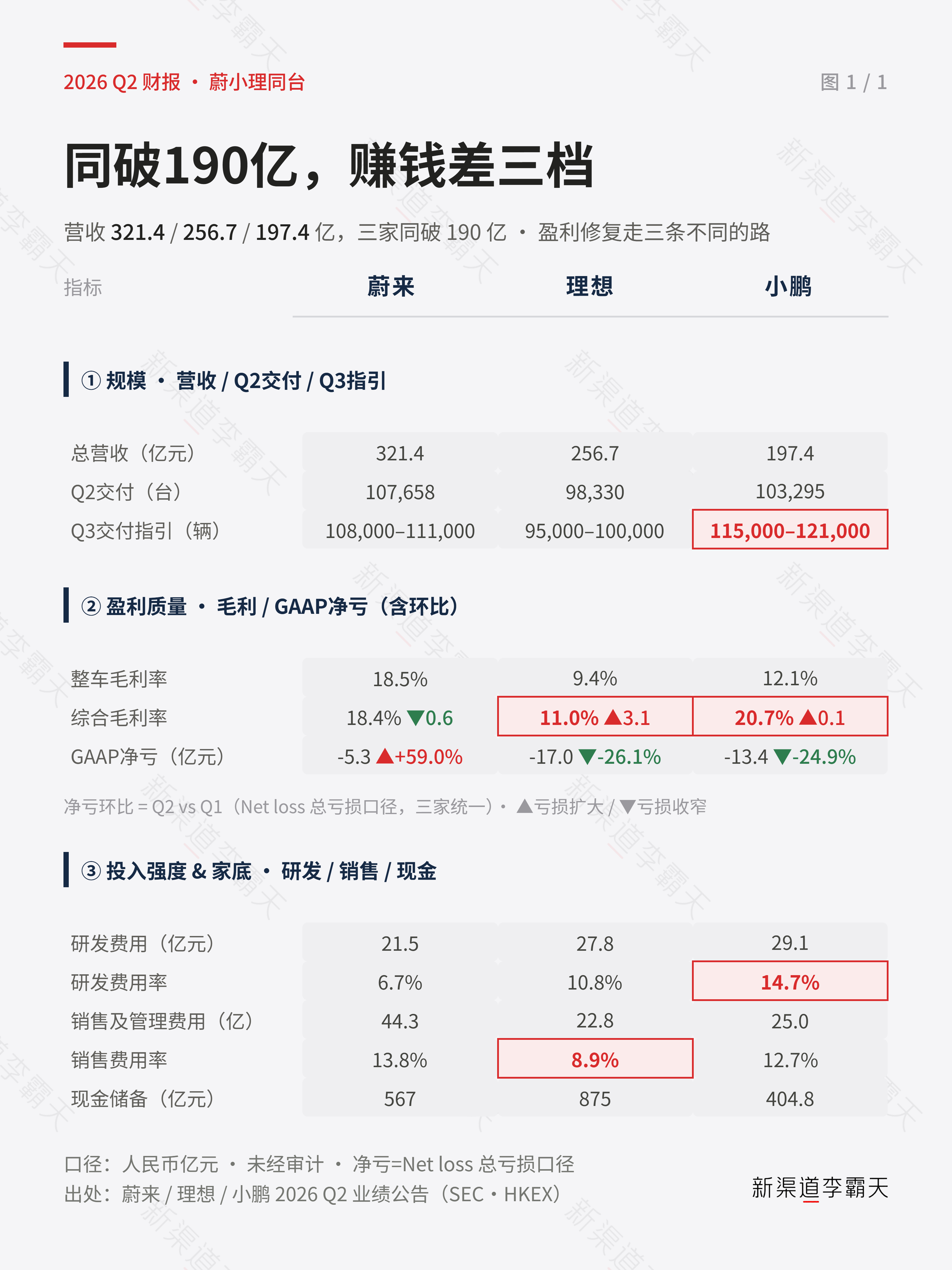 蔚来的营收和整车毛利率还是非常能打的，今天股价跌...也许是因为毛利率环比跌，以