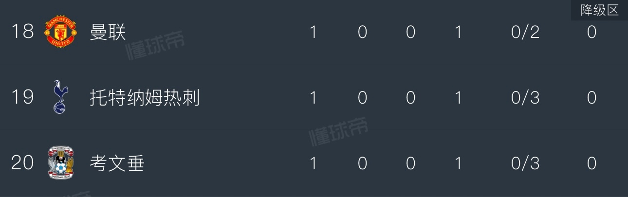 死去的回忆突然攻击我曼联首战0-2赫尔城热刺首战0-3布伦特福德暂时是今夏转会净