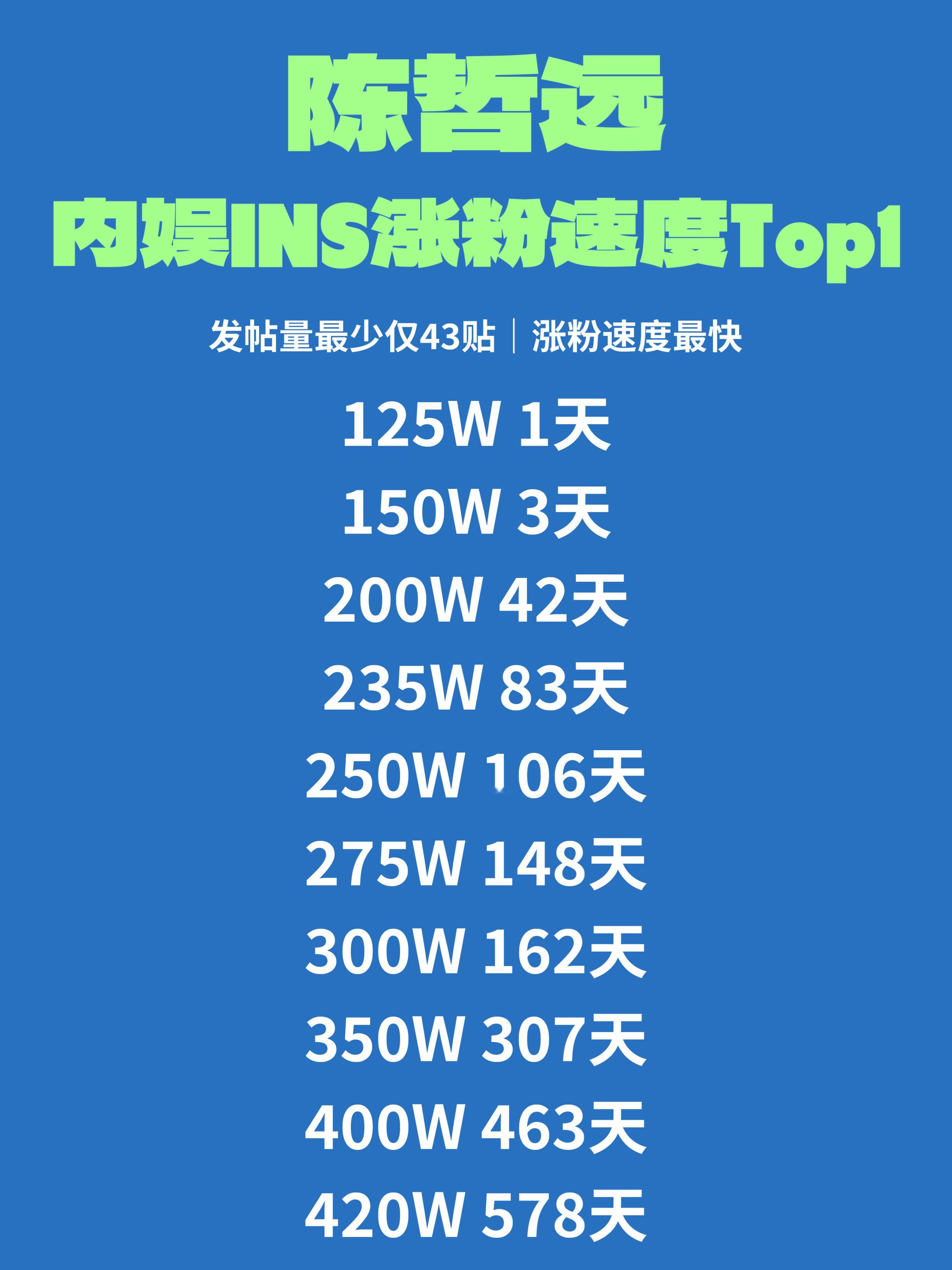 陈哲远INS粉丝破420W578天，43条帖子，INS粉丝突破420万！开通晚、