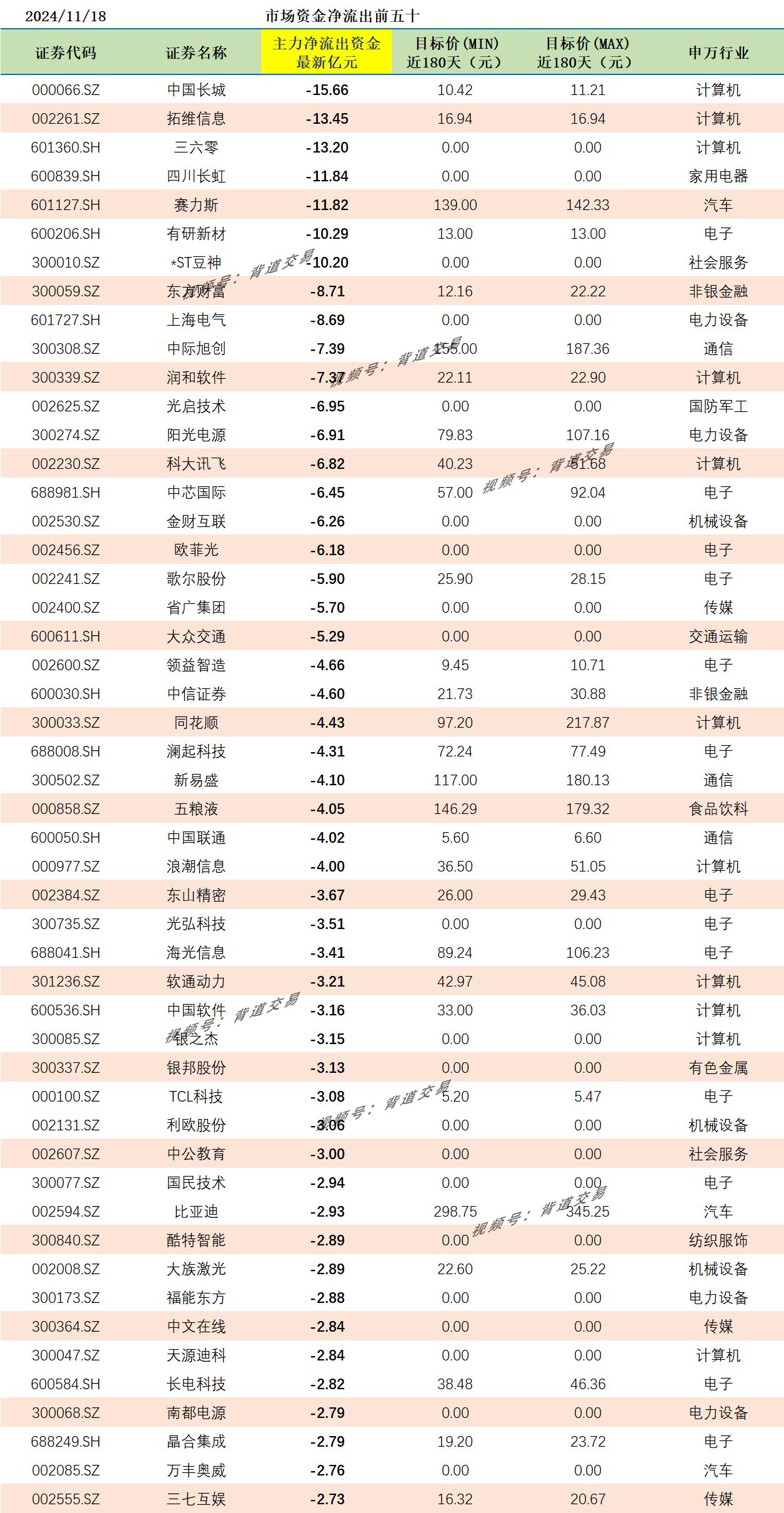 2024/11/18 市场资金净流出前五十 
证券代码 证券名称 主力净流出资金