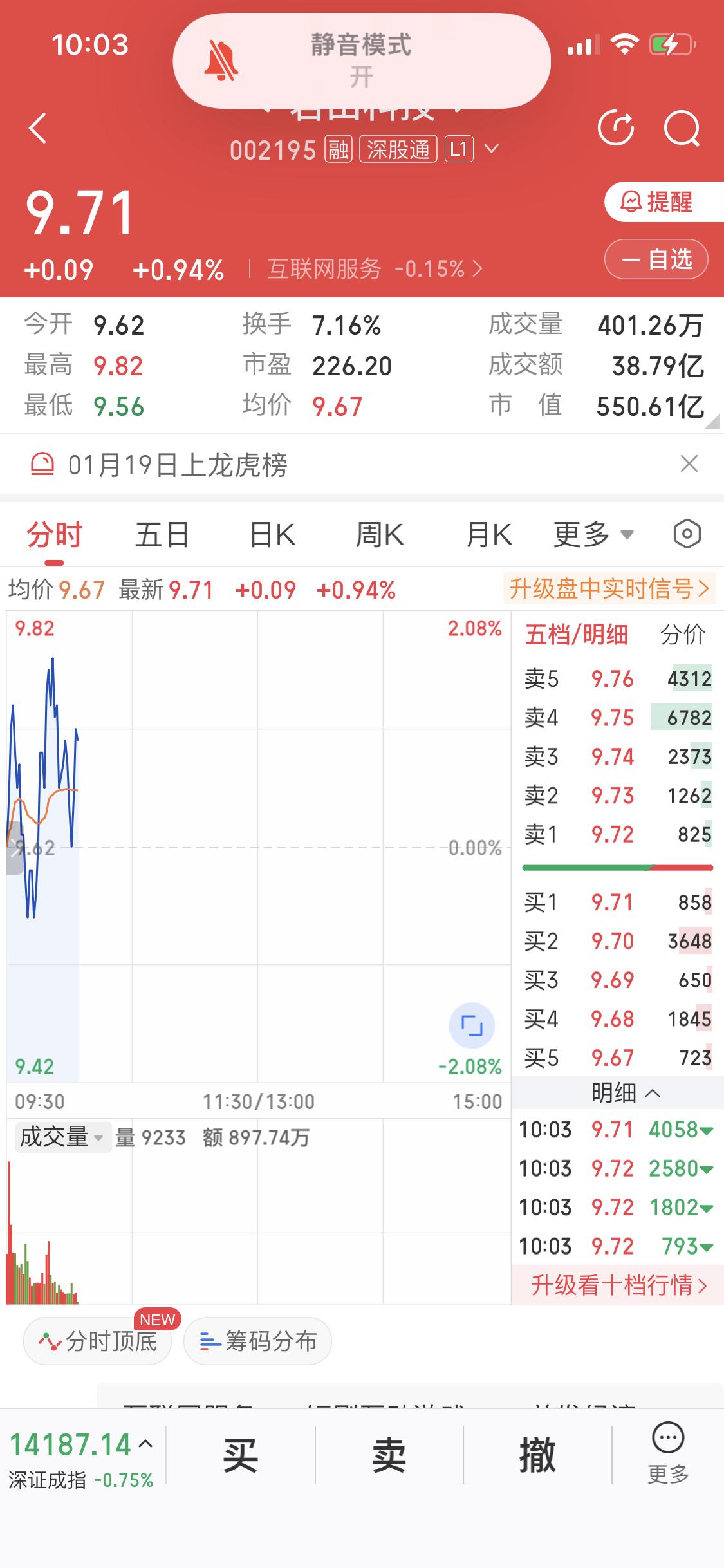 1月20日岩山科技翻红了，这走势有点意思。之前分析它下周高位宽幅震荡，1月9日收