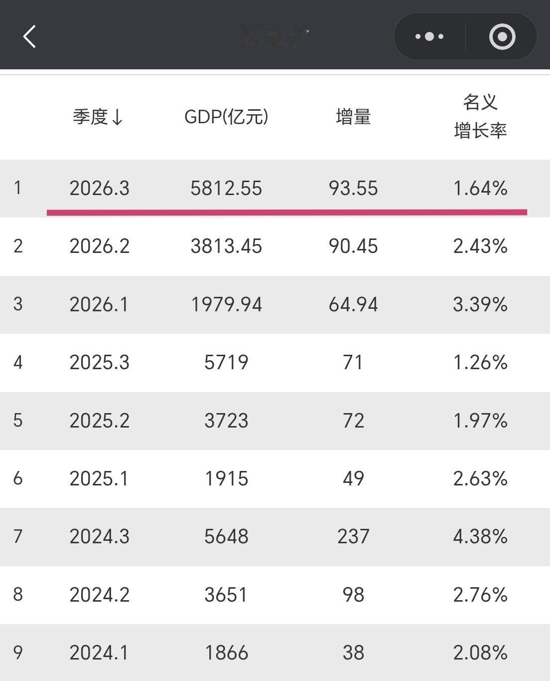 【2026年前三季度，海南省GDP超过5800亿元，增量接近100亿元】

海南
