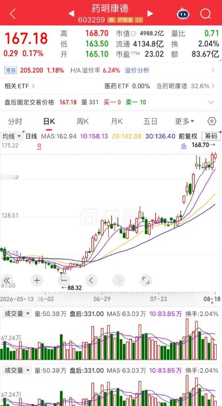 95元重仓买入8400股药明康德，砸了80万进去。被套8个月，浮亏8万没割肉，一