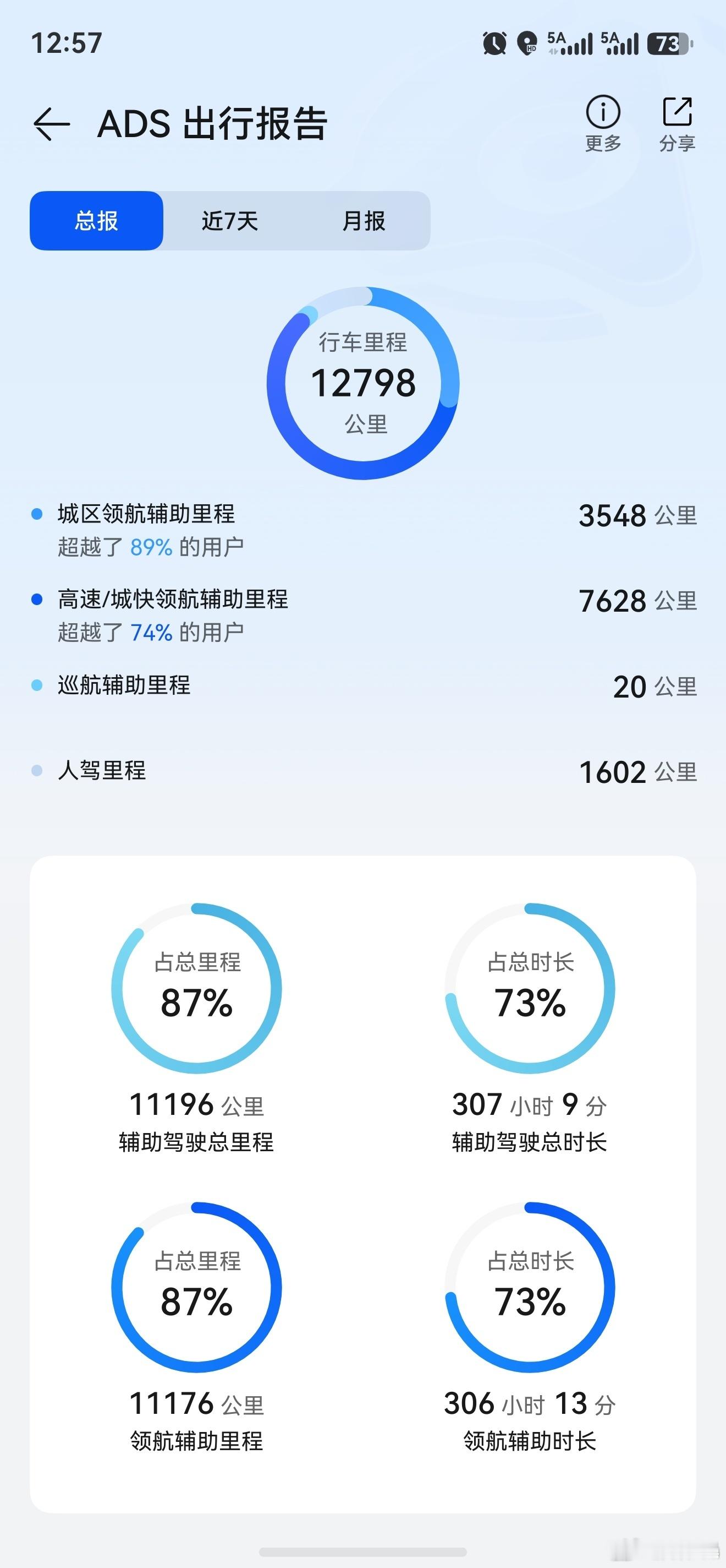 华为宣布对智驾兜底华为乾崑ADS车主开始晒成绩单，从能用到好用再到爱用，凝聚了工