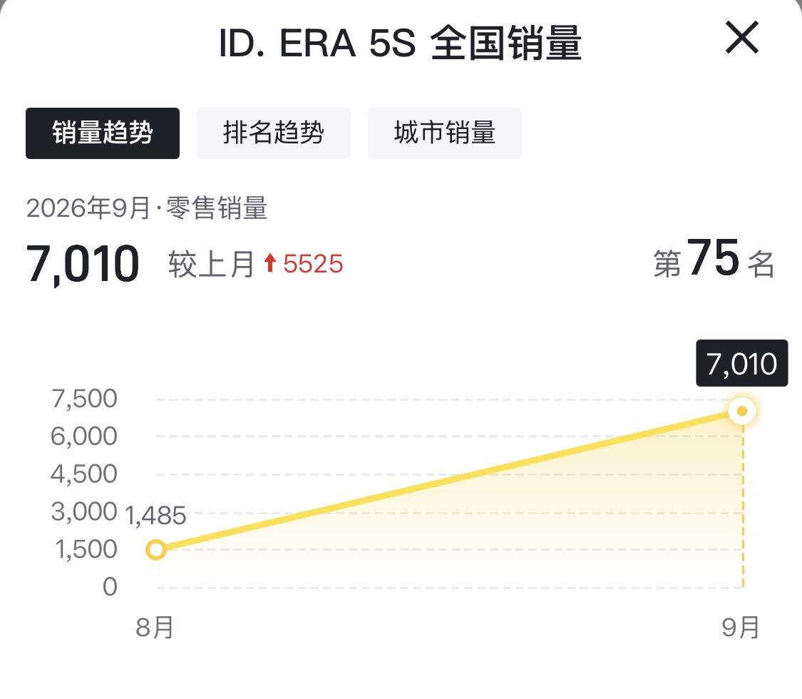 8月零售还只有1485辆，9月直接冲到7010辆，环比多卖了5525辆，这斜率的