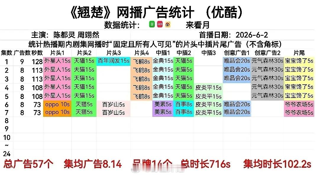 翘楚第七集广告数还是那么多翘楚