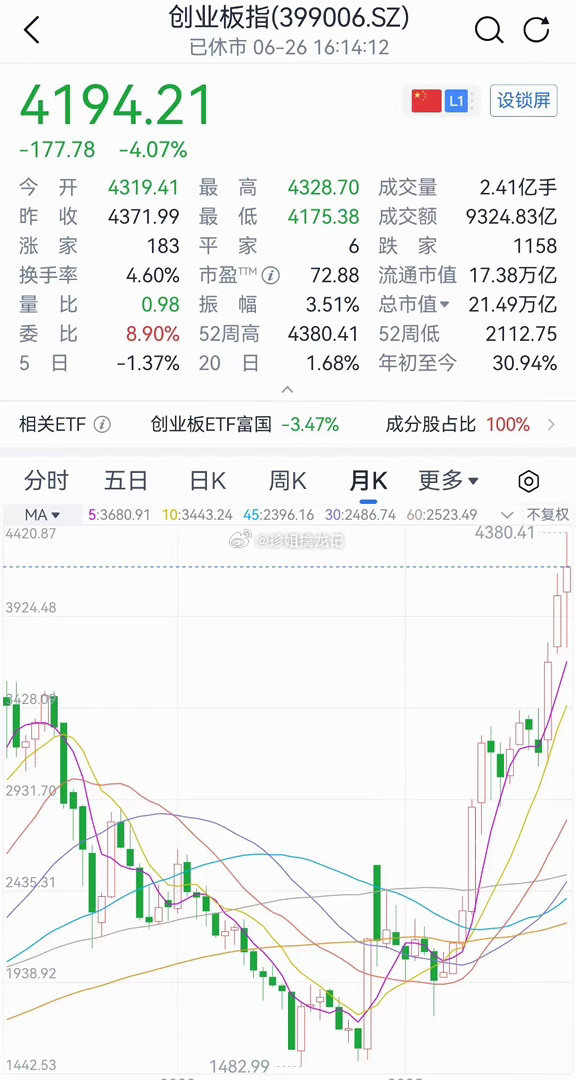创业板A股市场的发展趋势如何创业板趋势整体向好，本轮2024.9.24牛市起点到