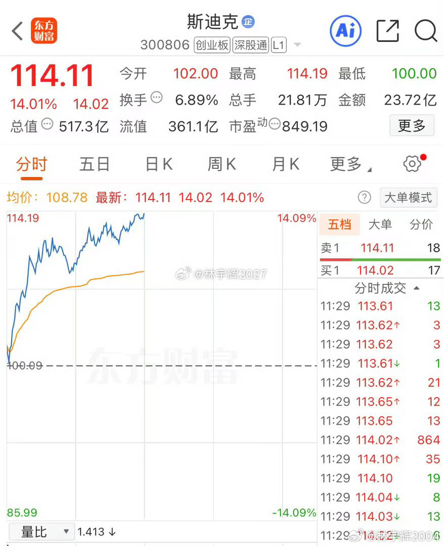 各位战友！斯迪克300806，我之前说必破100元，现在114.11元，直接印证