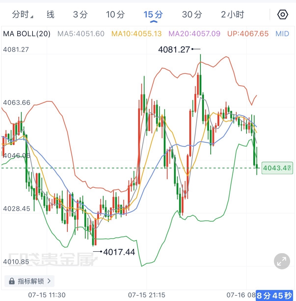 高点不断下移，反弹力度越来越弱，空头节奏依旧占据主动。隔夜黄金虽然一度冲高至40