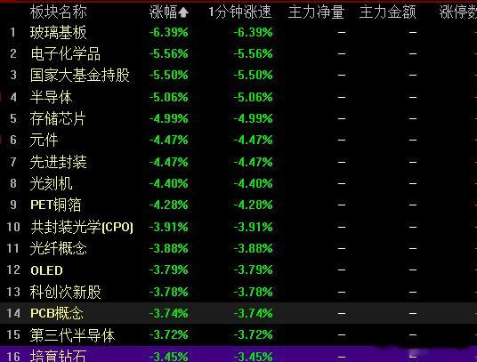 受到隔夜欧美股指下跌，特别是亚太股指大跌韩国跌熔断的影响之下，A股也是全线低开，