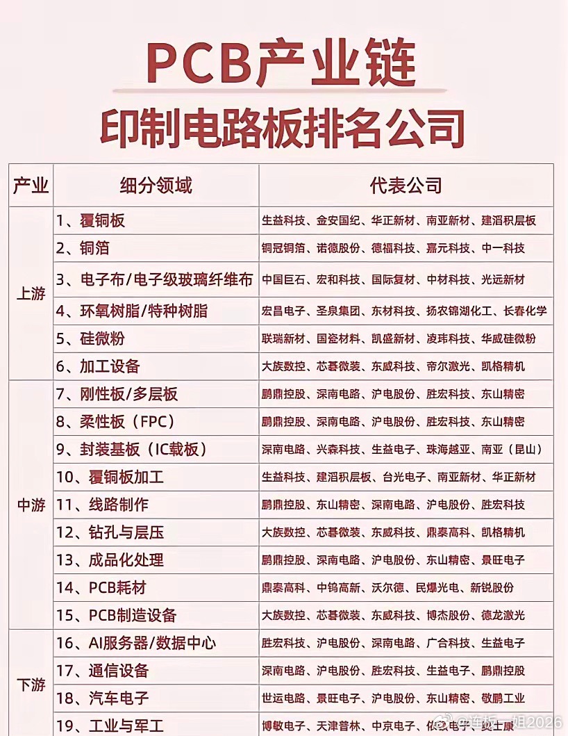 今天PCB大涨，PCB板块：供需失衡驱动超级周期，AI算力引领量价齐升 