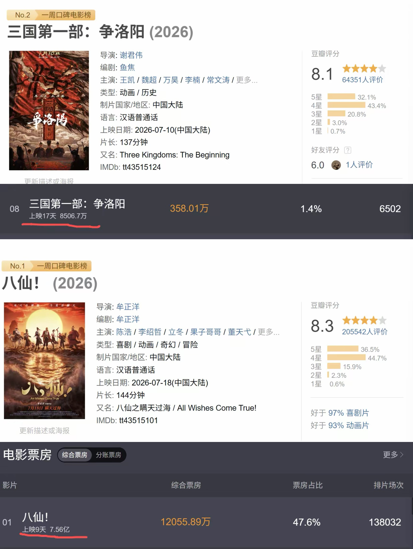豆瓣只差 0.2 ！《八仙！》冲20亿，而《三国第一部：争洛阳》不足1亿，输在哪