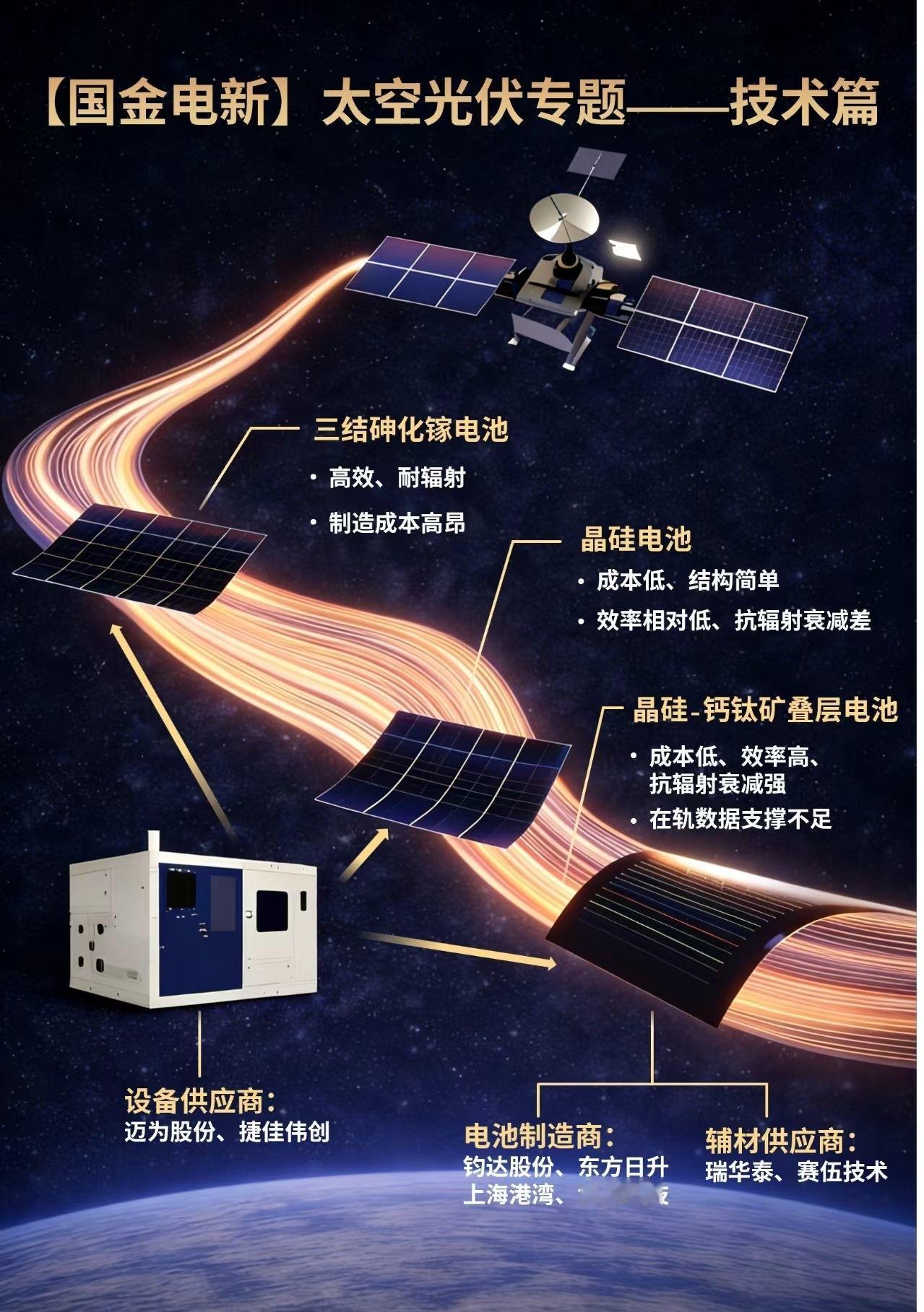 太空光伏专题（一）技术篇：从高可靠性迈向高性价比，超高壁垒铸就蓝海市场

我们重