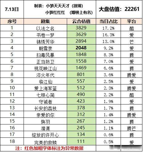 扫毒风暴7月13日云合准确播放数据：大盘2.2261亿《扫毒风暴》次日翻2.6倍