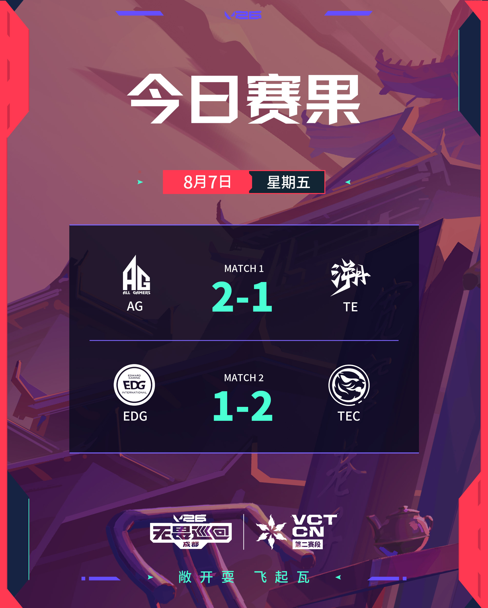 AG入围赛战胜TETEC入围赛战胜EDG无畏契约电竞今日赛果第一场 AG 2:1