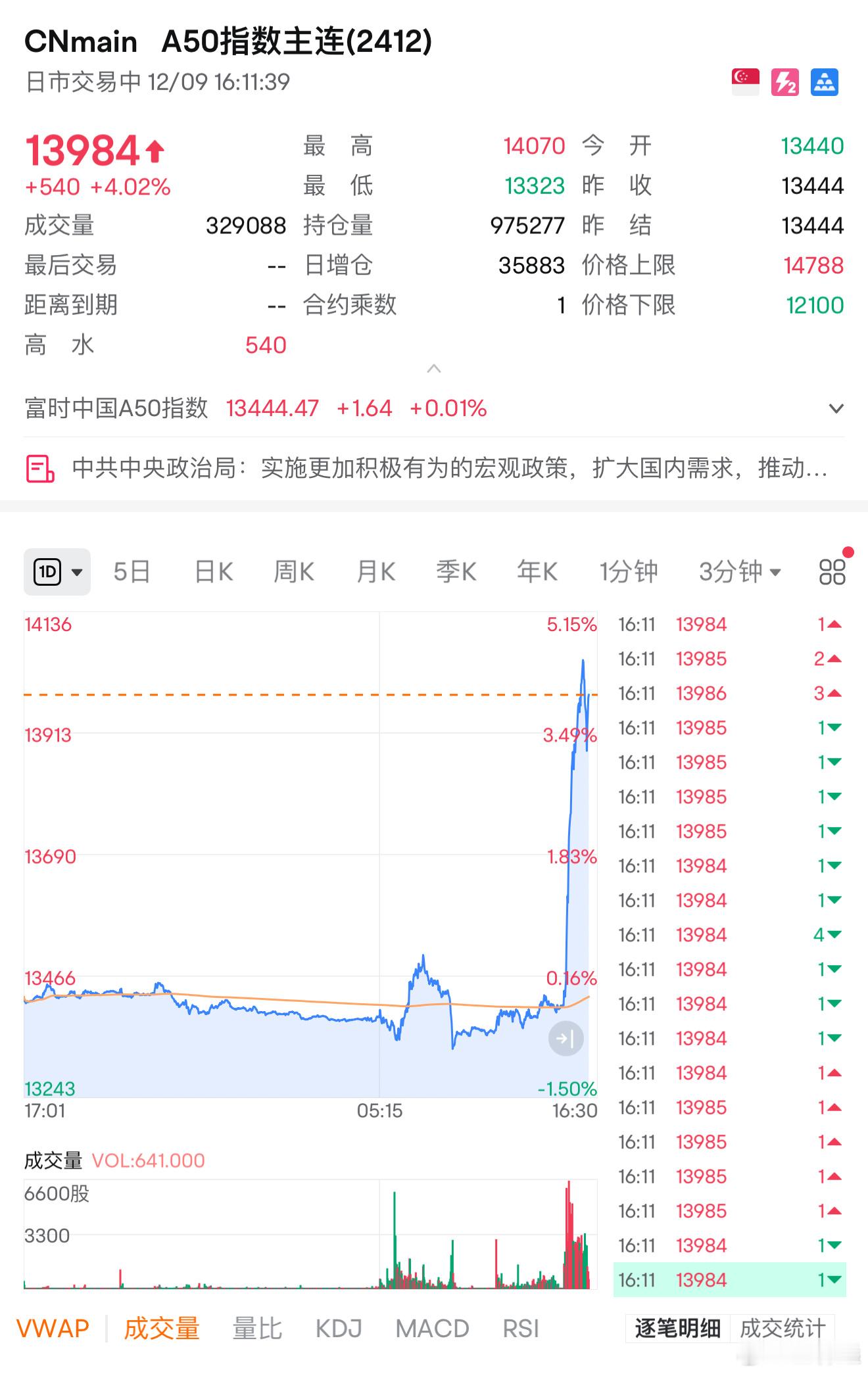A50 最近市场被两个小作文忽悠瘸了！一个是F鹏的，一个是彭B的。大A等来了最高