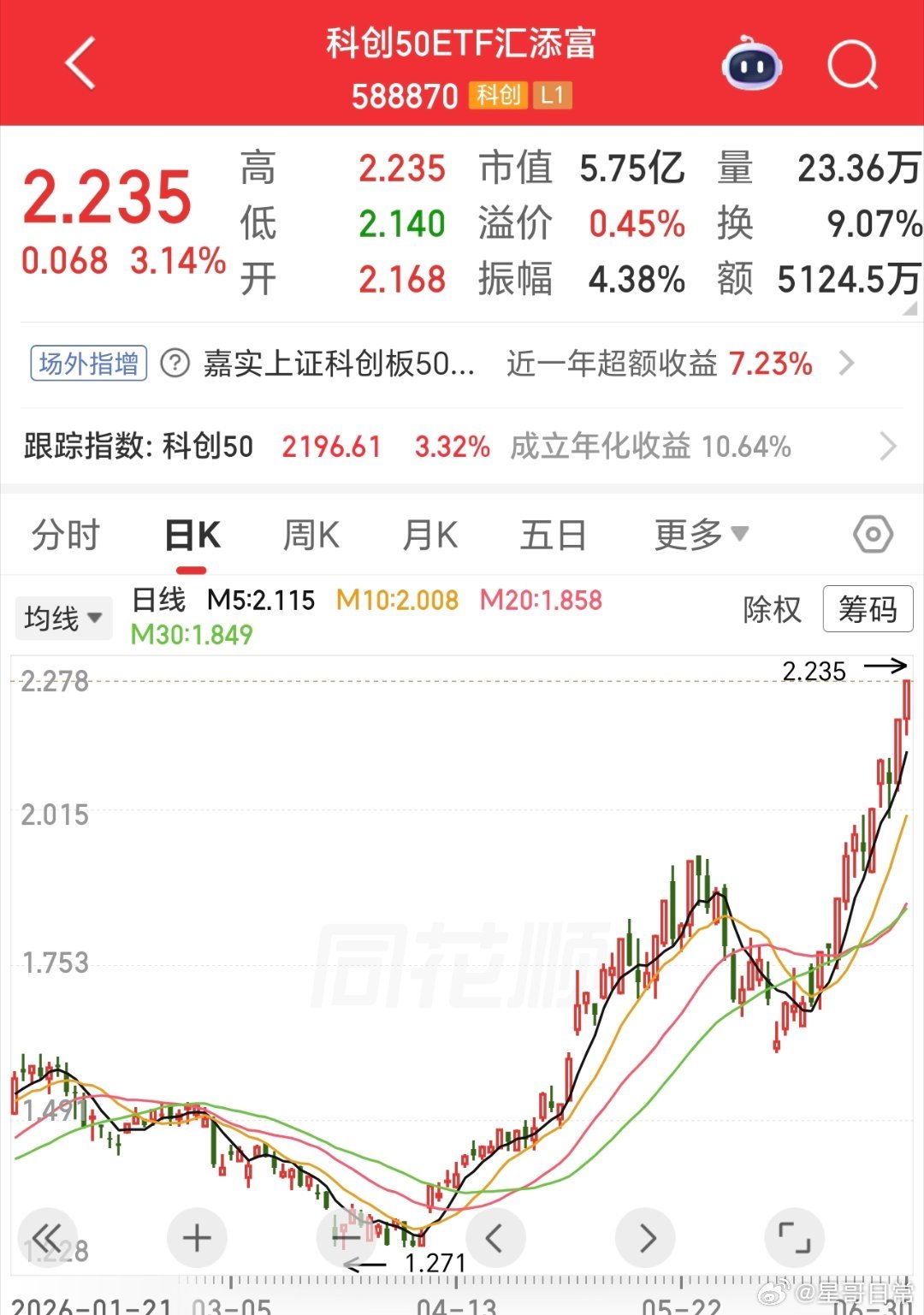 但凡听星哥的，科创50ETF都翻倍了