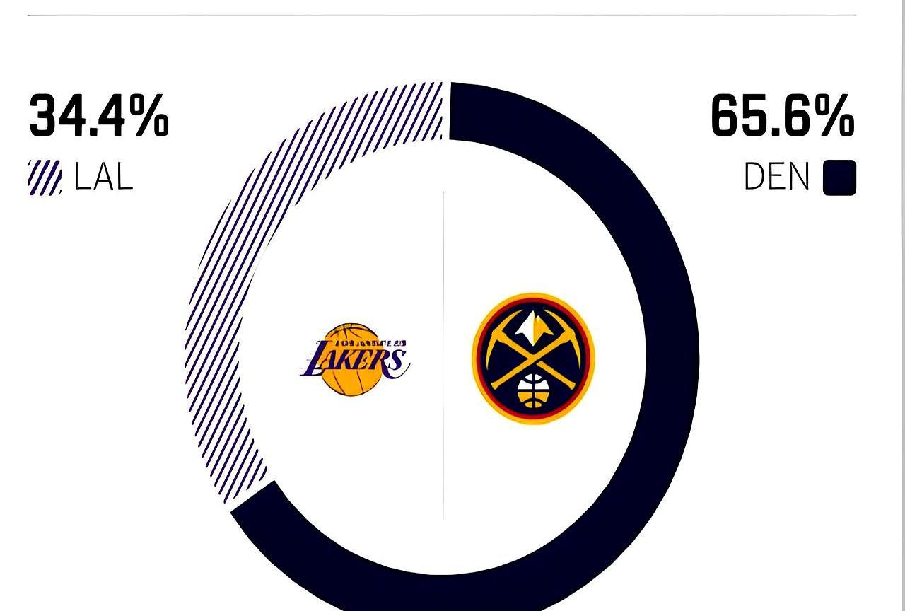 算法永远比情绪更懂竞技体育的冰冷。
 
赛前湖人手握三连胜，东契奇状态火热。无数