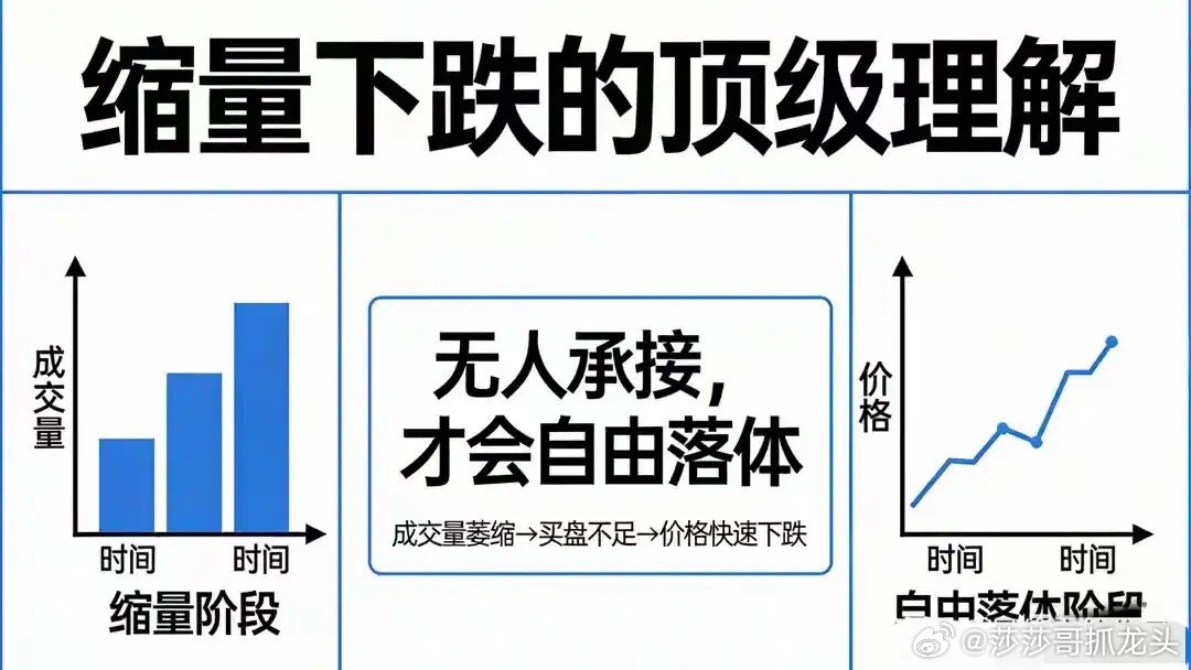 缩量下跌的顶级理解：无人承接，才会自由落体！很多散户都有这样的经历：看着一只股票