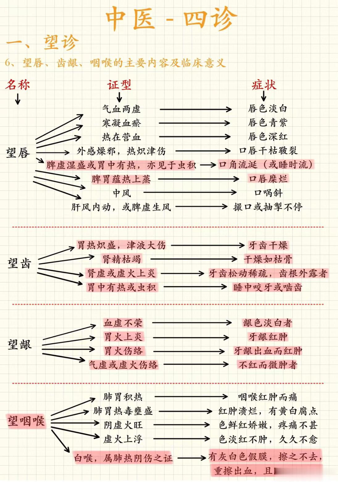 中医望诊：望唇、齿龈、咽喉的内容及临床意义#超话中医[超话]##中医望诊##中医