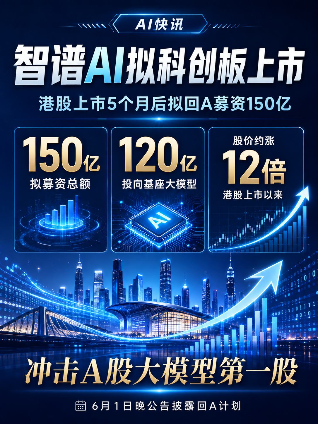 智谱AI科创板上市港股上市不到5个月，智谱启动“回A”计划。6月1日晚，智谱在港
