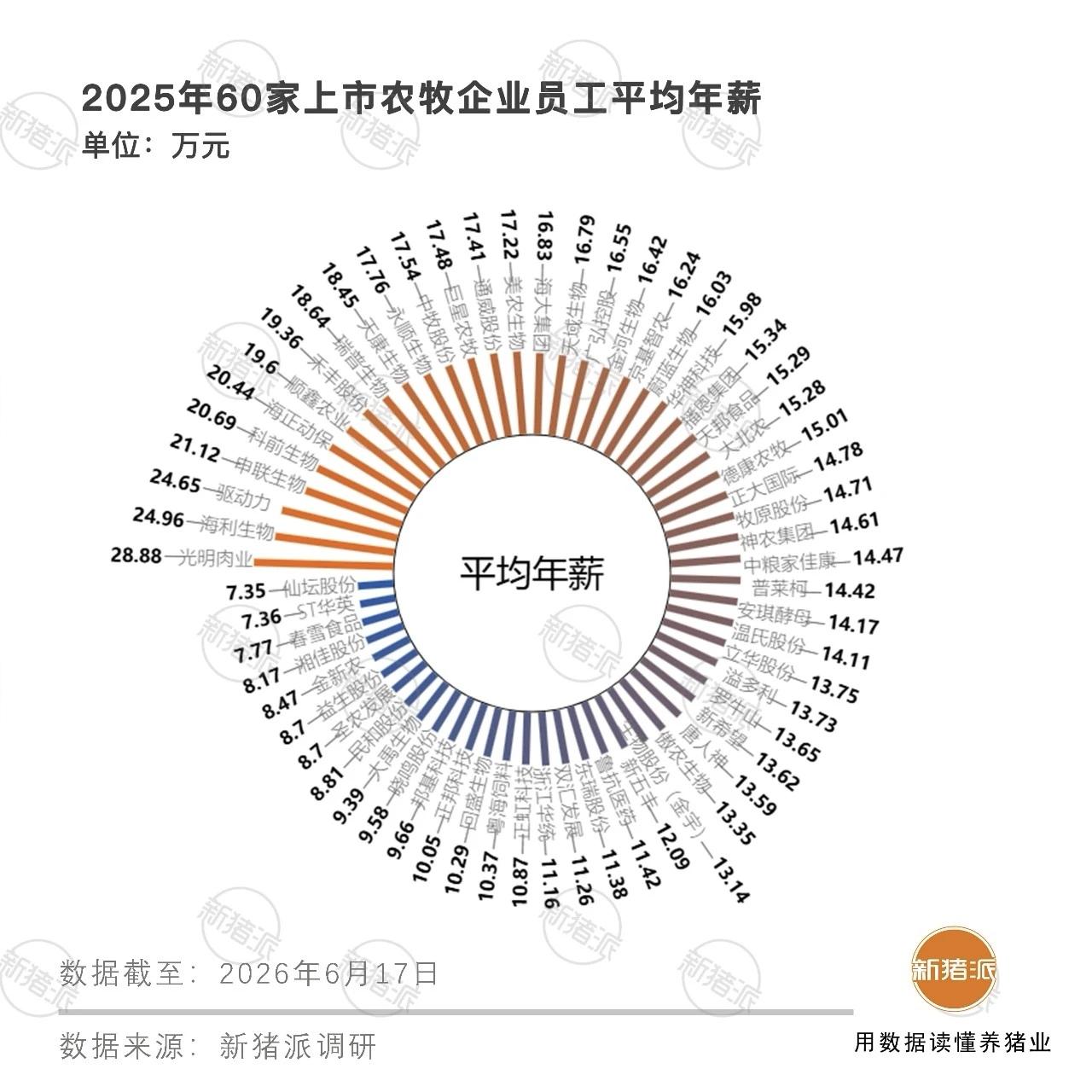 60家农牧企业人均年薪14万，你拖后腿了吗？

根据统计，2025年农牧业行情并