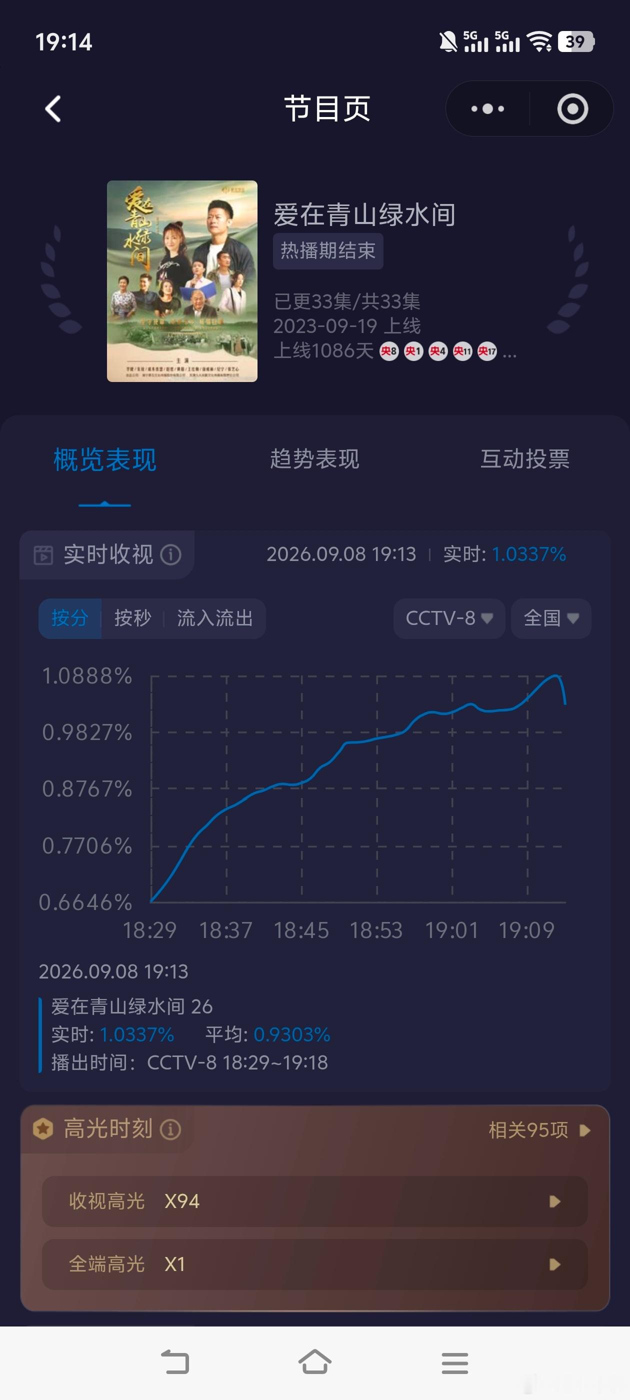 9月份开始，天黑时间逐渐提前！！央八傍晚档酷云峰值破1了，利好黄金档！ ​​​