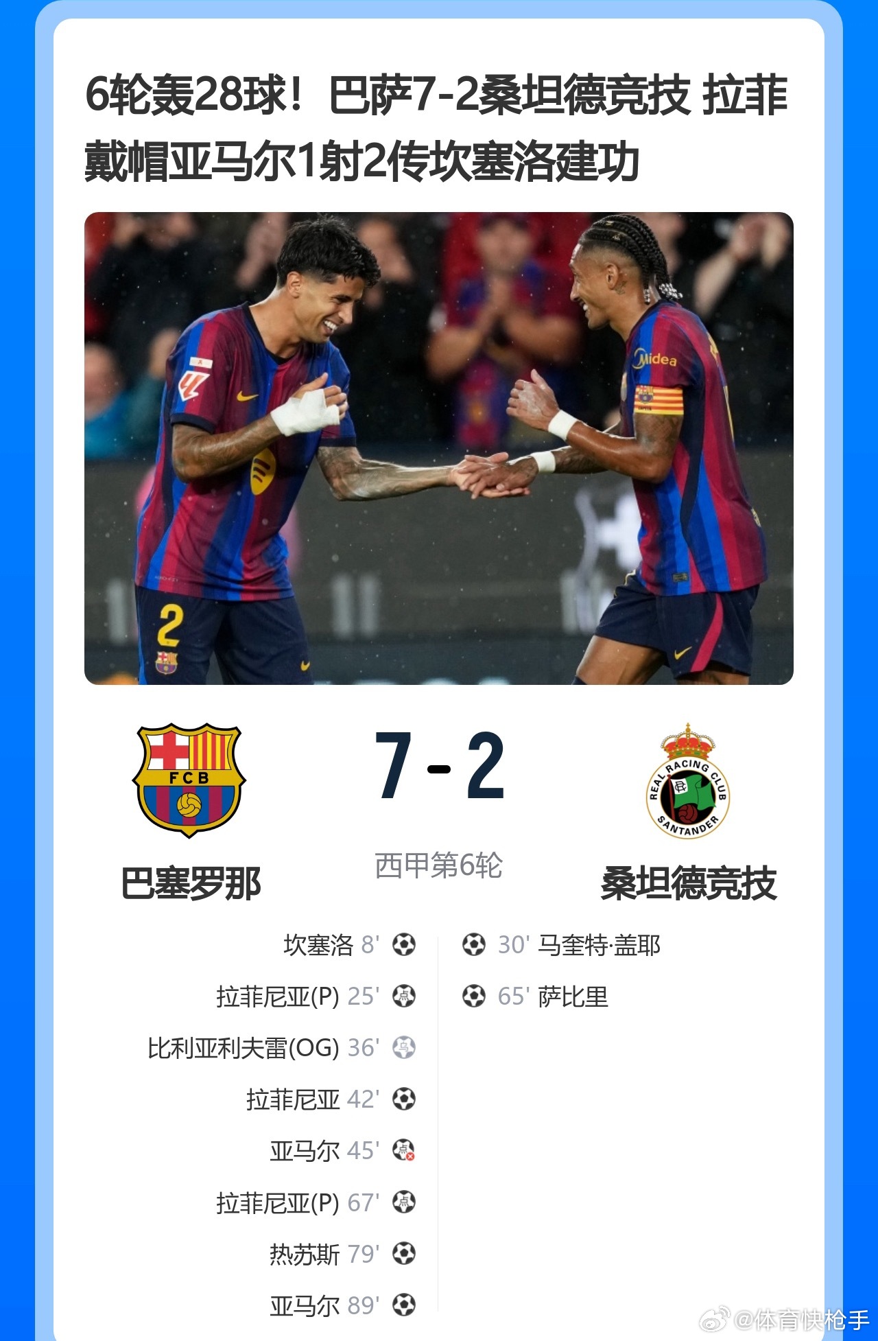 6轮轰28球！巴萨7-2桑坦德竞技拉菲戴帽亚马尔1射2传坎塞洛建功西甲巴萨   