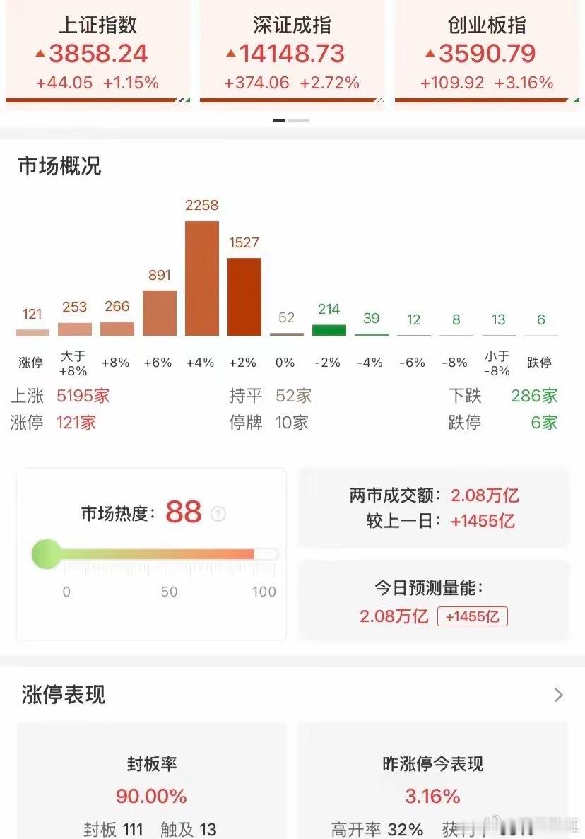 长鑫中签投资者发声史诗级普涨！创业板狂拉3.16%！长鑫单日成交1400亿，引爆