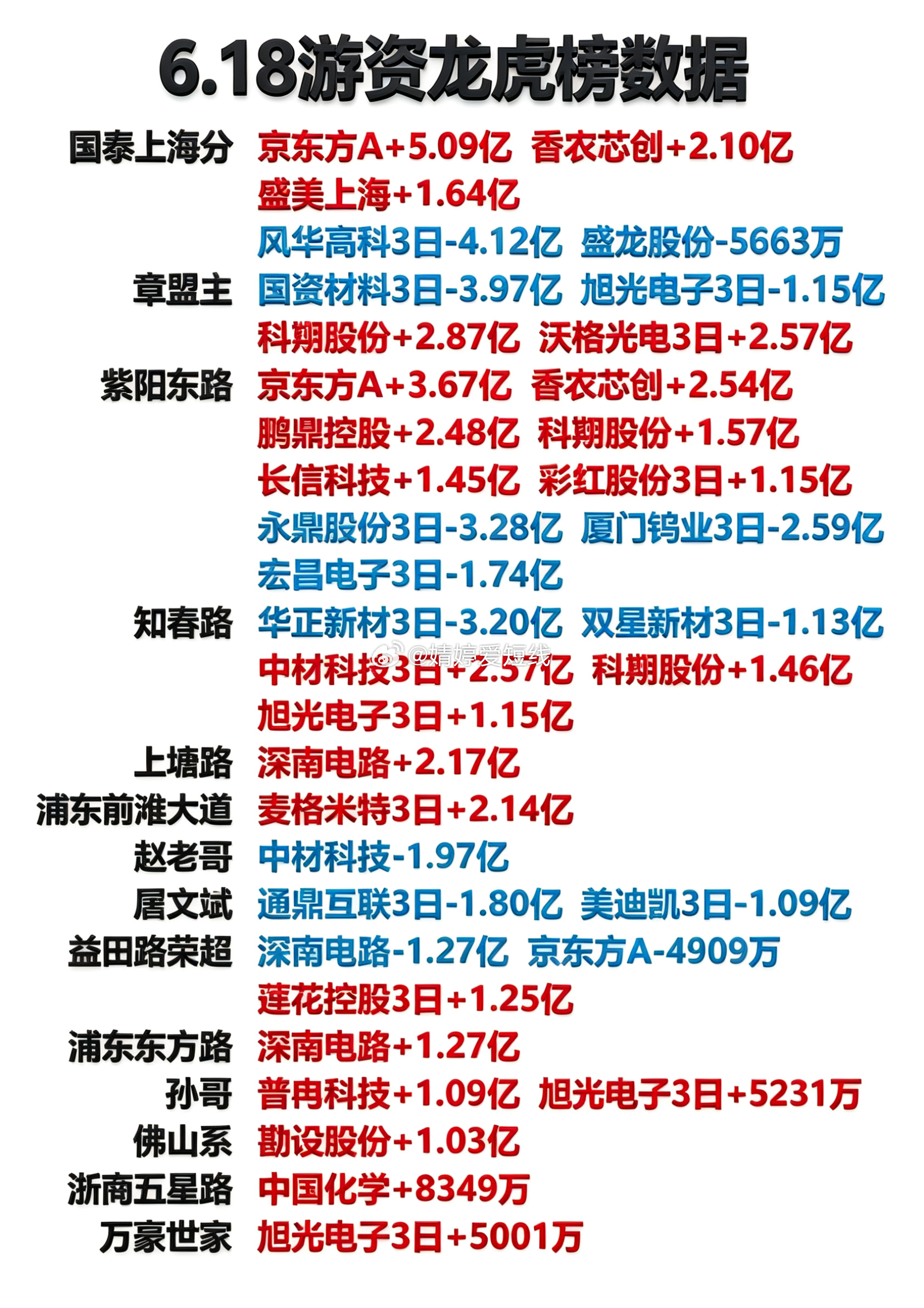 6月18日游资龙虎榜 