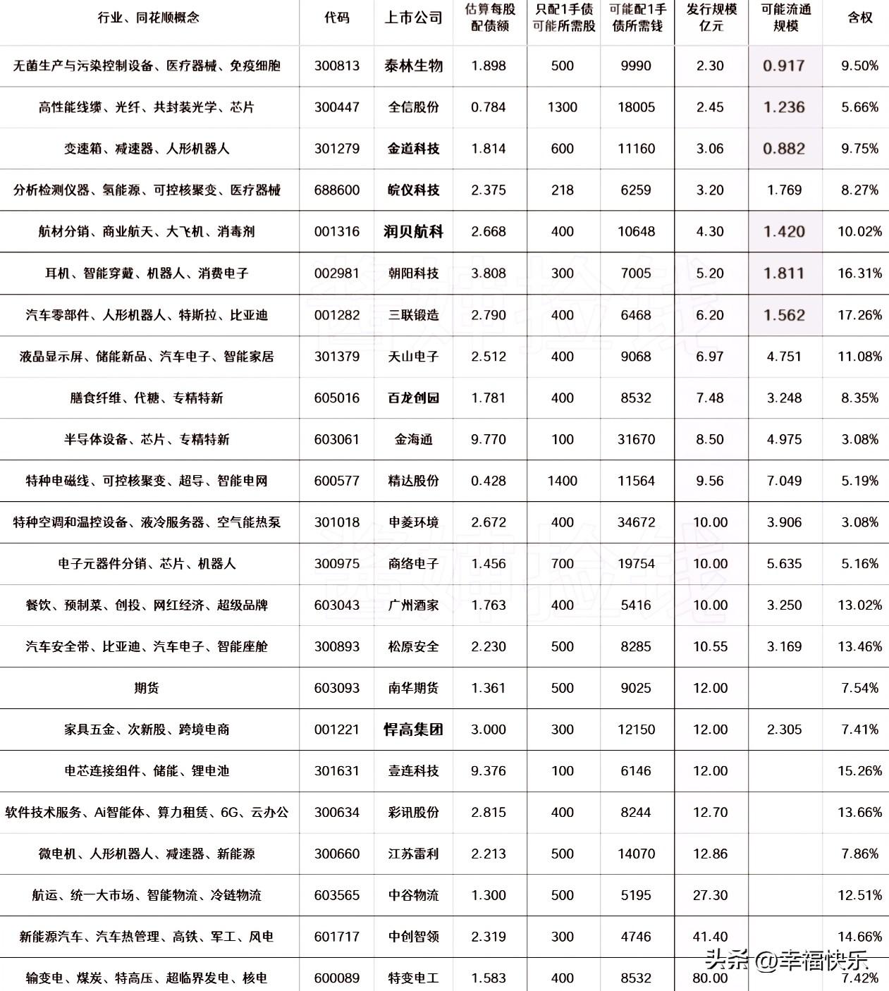 20260808
——待发转债(每周更新)

这部分上市公司的可转债申请，已经被