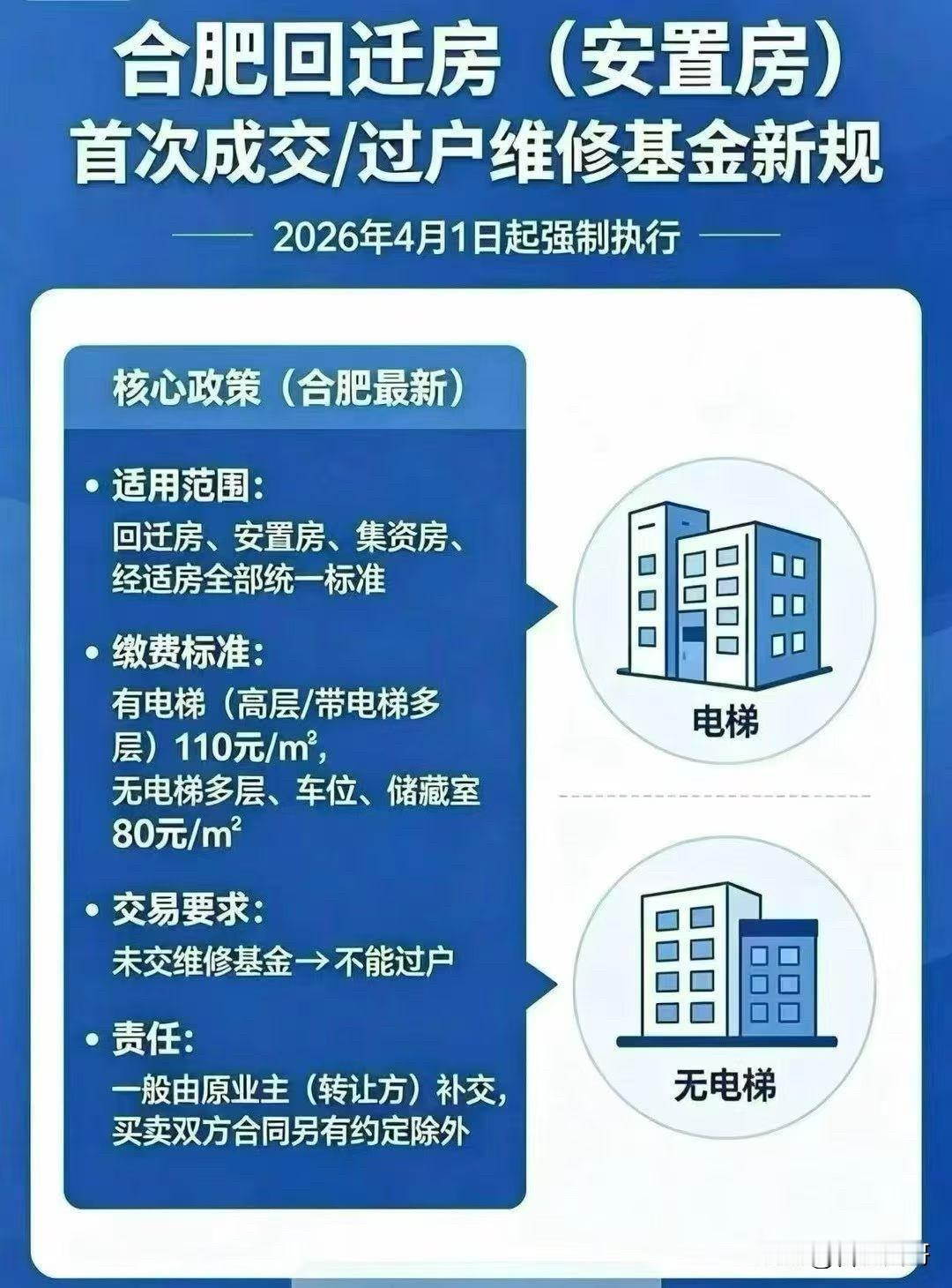 合肥回迁房（安置房）首次成交/过户，现在必须交维修基金，新规从 2026年4月1