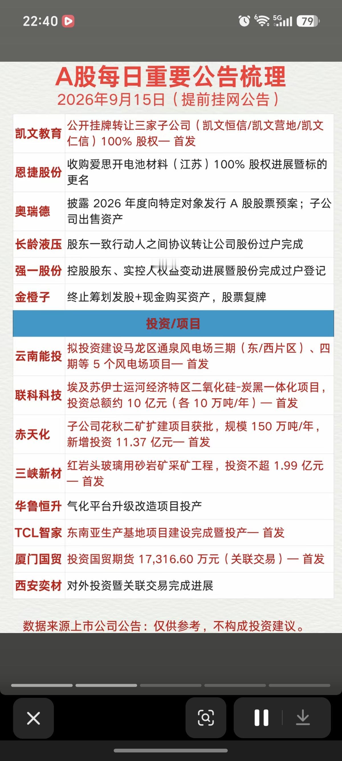 9.15周二  财经热点信息+公告汇总！

投资新项目
增减持，回购
股权转让2