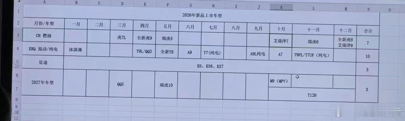 现在车企保密做的那么差劲吗？听说是奇瑞2026年的新车发布计划奇瑞汽车新车