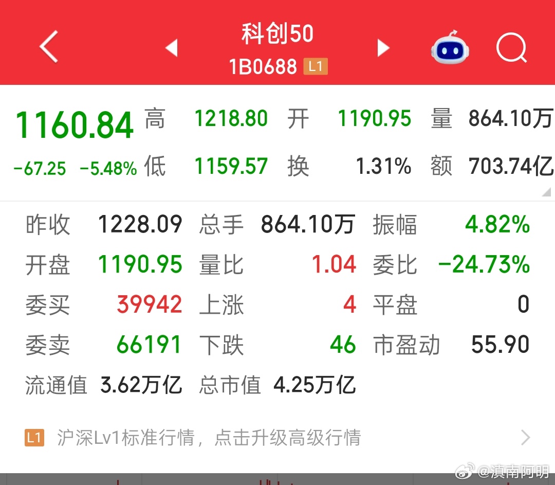 科创50最高点下来跌了近50%，严格来说这个指数算不上宽基指数，更像一个高科技行