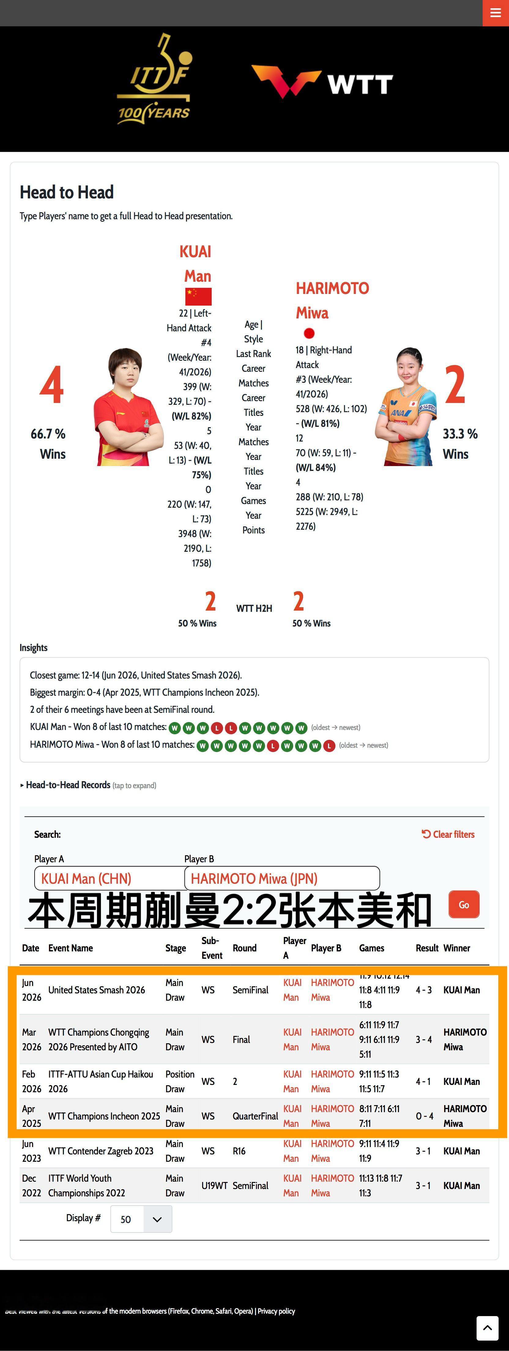 王曼昱4比1张本美和王曼昱vs张本美和王曼昱17天内5胜张本美和截至目前，本周期