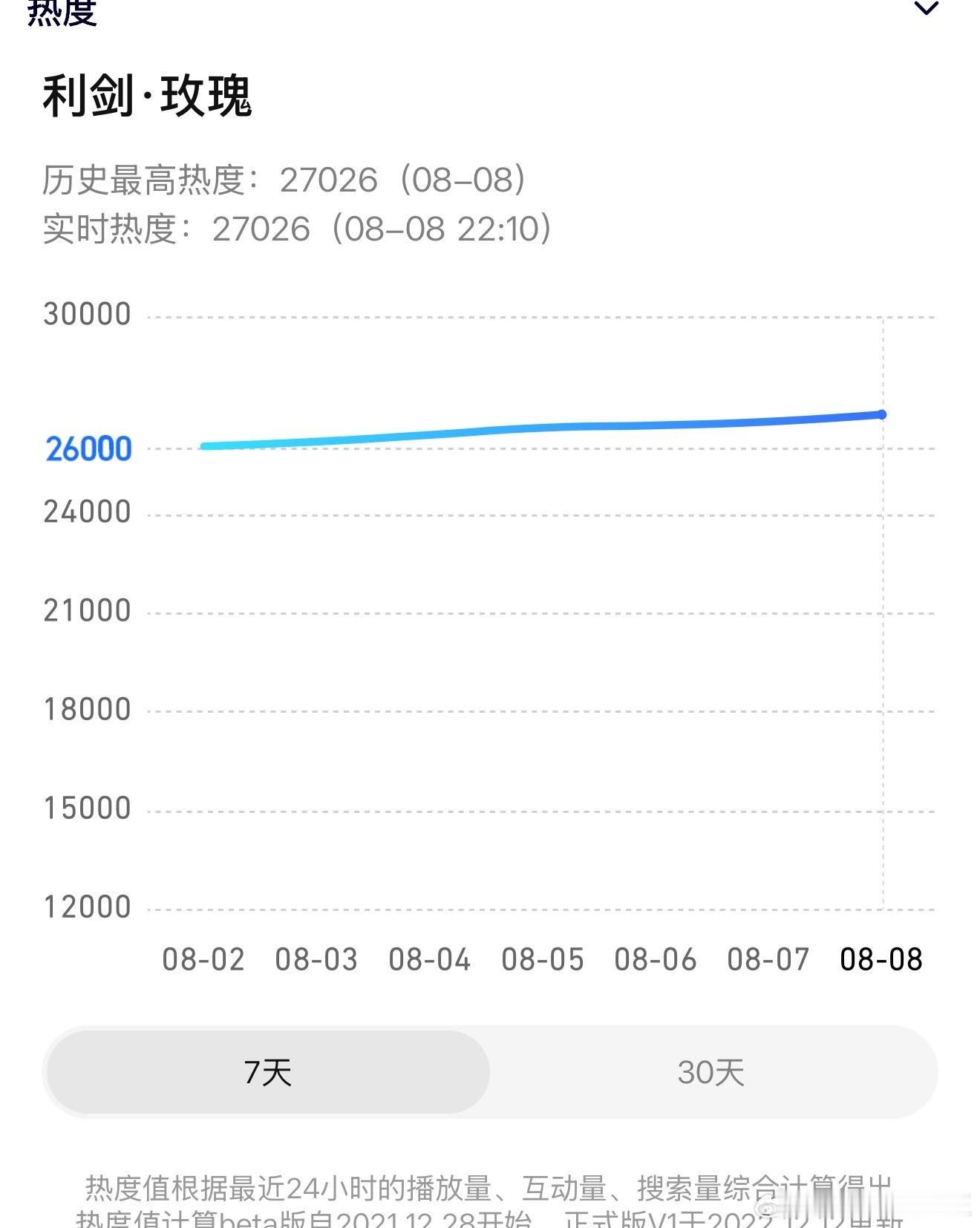 利剑玫瑰破27000利剑玫瑰热度破27000🌹蜜们来接生！27000了！利剑玫