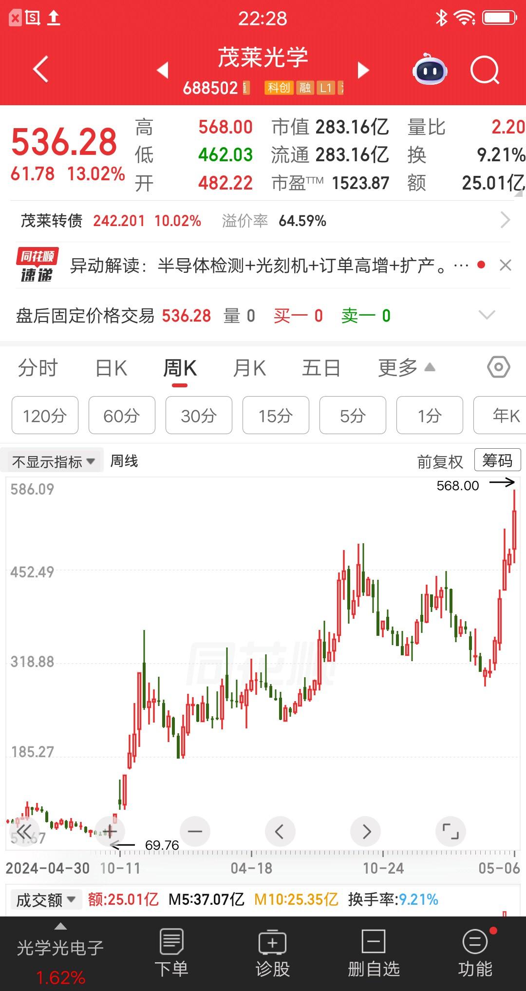 一位福建的股民，75元买入茂莱光学，满仓梭哈35万块。他抄同事的底，他同事买茂莱