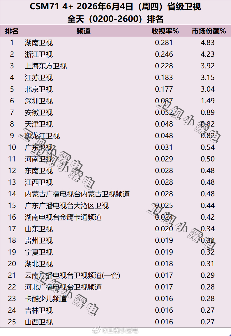 2026年6月4日 csm71 省级卫视全天收视率排名