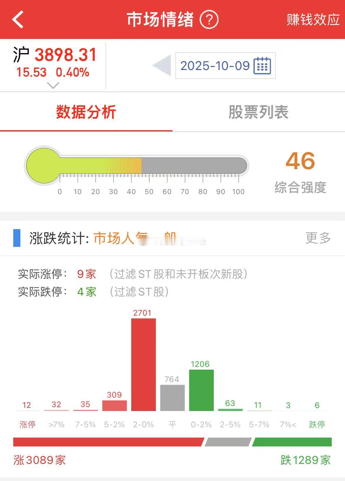 A股 集合竞价才这么几个一字板，不及预期啊 ​​​
