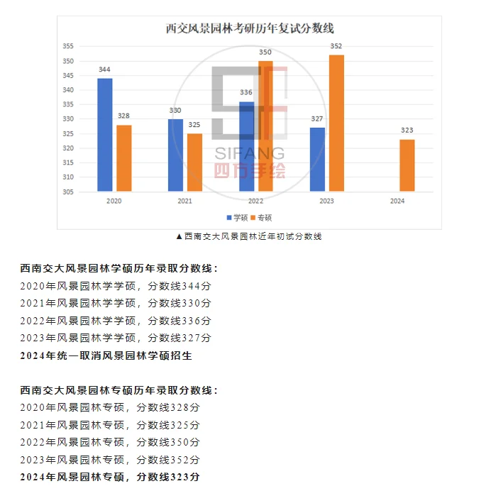 2026考研～西南交通大学风景园林考研