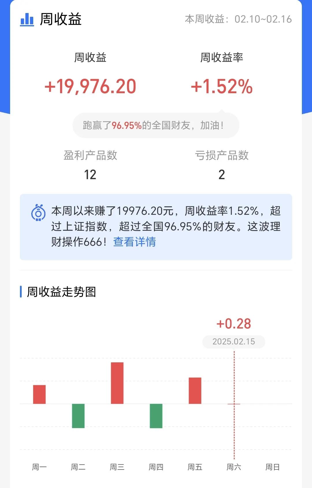 基金：明天观察有没有中大阳线
上周基金收益19976元，收益率1.52%，跑赢了