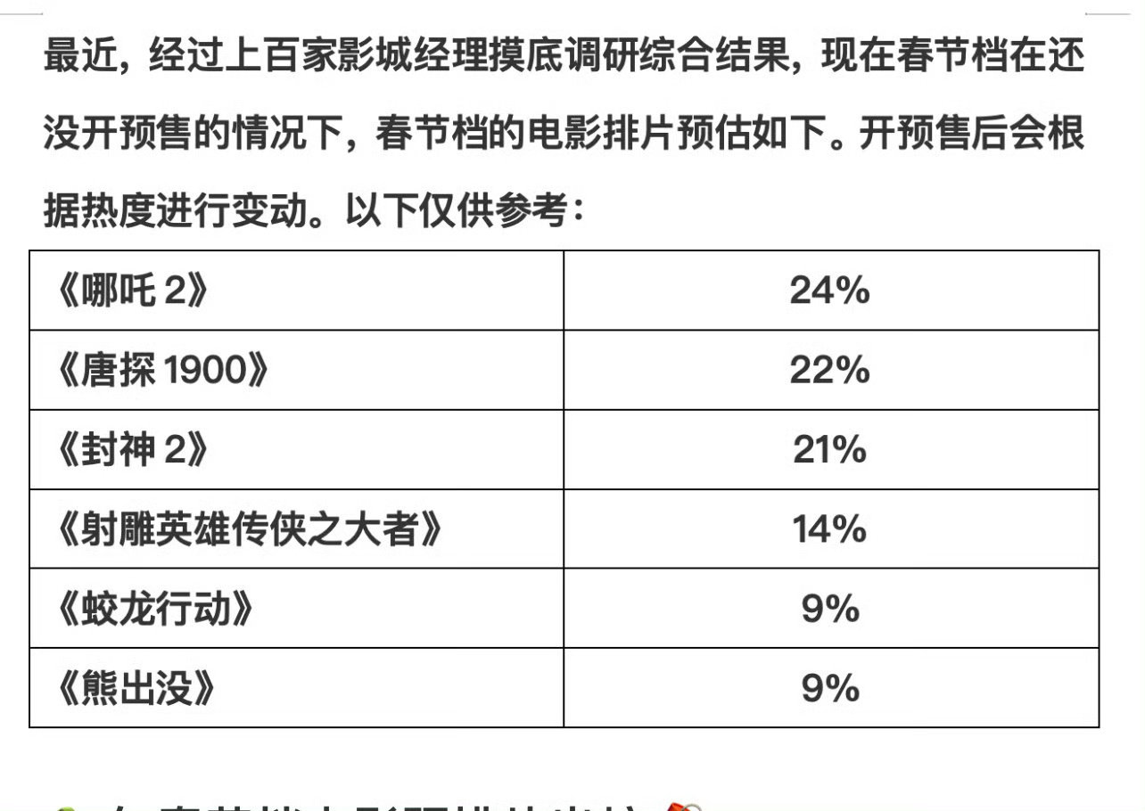 据网传，哪吒、唐探、封神的预售前排片量均在 20%以上，射雕则为 14%。虽排片