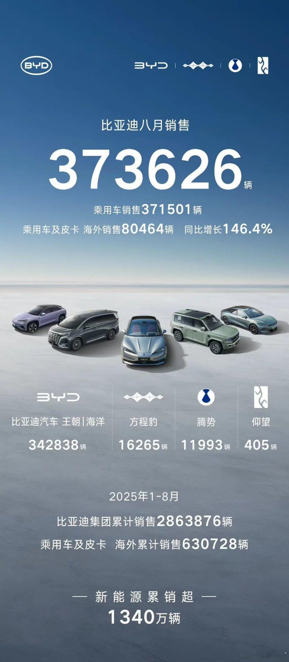 [666] 这销量 优秀汽车资讯新能源汽车比亚迪 ​​​