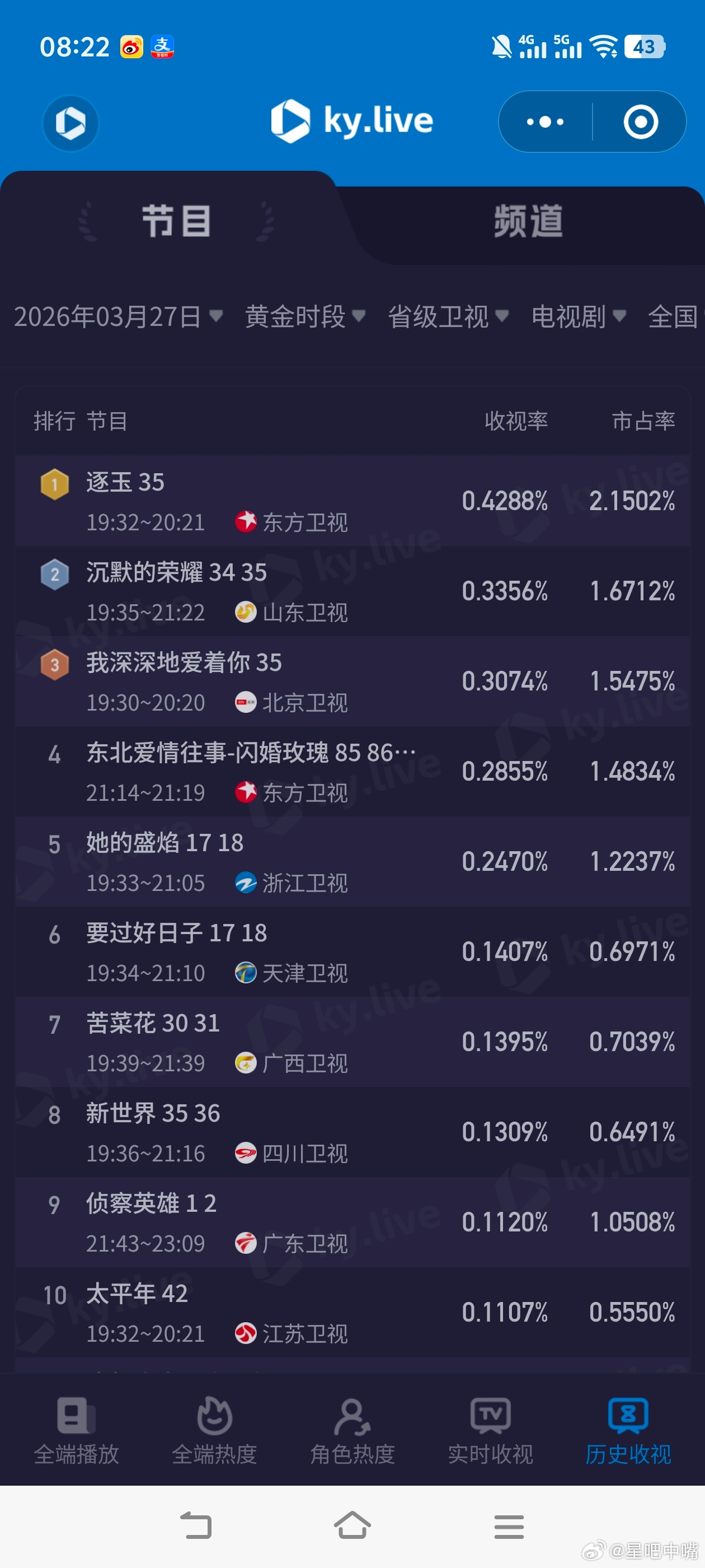 家事法庭 周五再次破3.23月27日cvb收视日报：家事法庭3.211，酷云1.