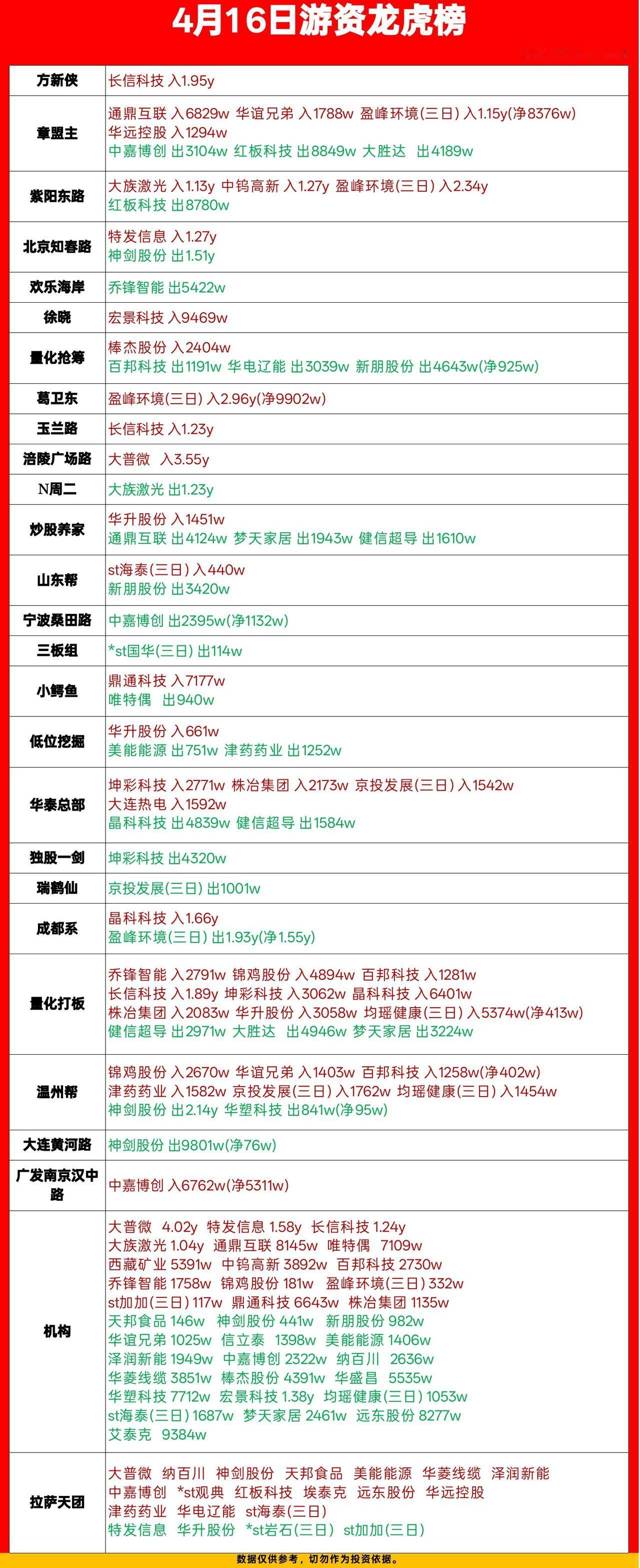4月16日龙虎榜拆解：游资3.55亿狂扫大普微，机构抱团长信科技，多只热门股现多
