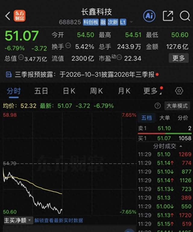今天，“存储”的悲喜并不相通：长鑫科技大跌，三星电子赚翻
