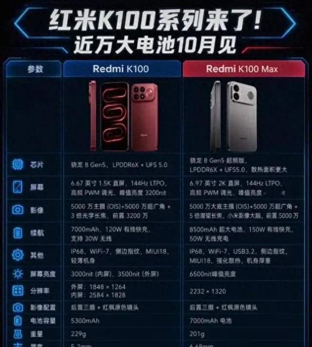 红米K100核心配置曝光：骁龙8Gen5+6.67英寸直屏+7000mAh。